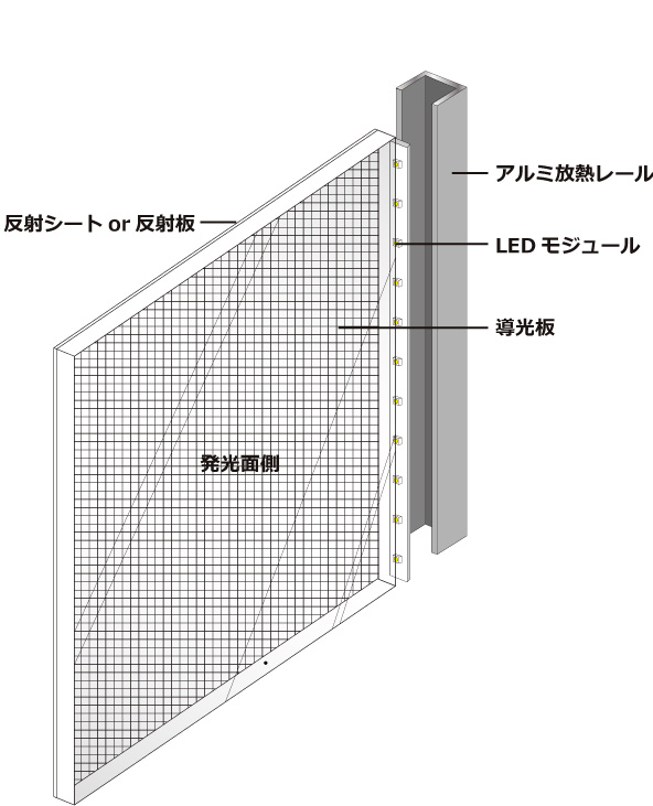 導光板(面発光パネル)とは