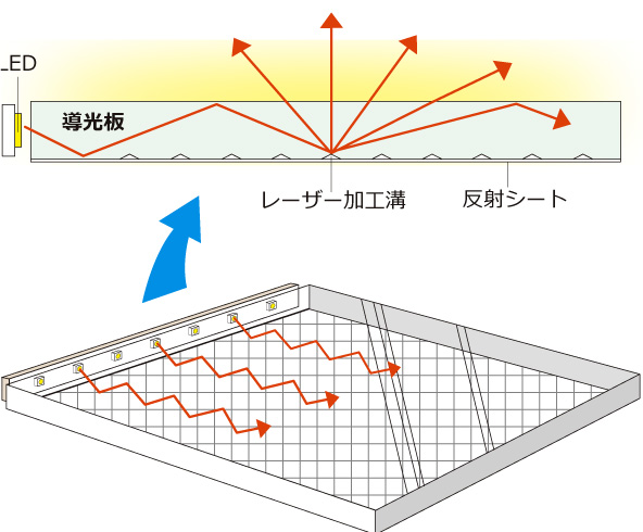 導光板(面発光パネル)とは