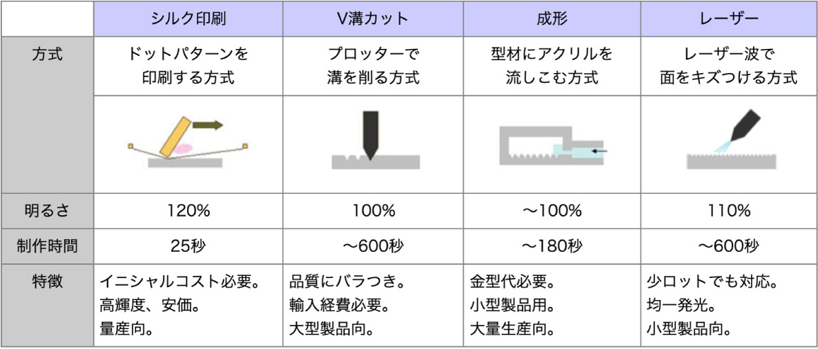 導光板(面発光パネル)とは